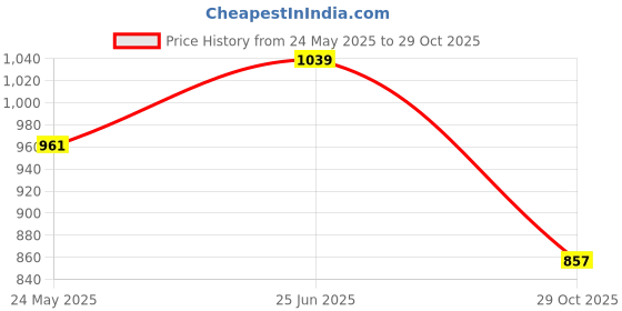 tatacliq.com showoffff SHOWOFF Black Cotton Relaxed Fit Solid Shirt showoffff Price History Graph from 24 May 2025 to 29 Oct 2025