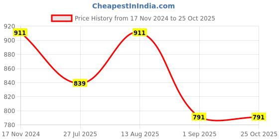 tatacliq.com showoffff Showoff Black Cotton Slim Fit Abstract Shirt showoffff Price History Graph from 17 Nov 2024 to 24 Oct 2025
