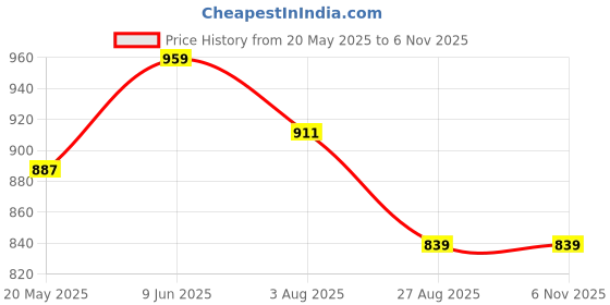 tatacliq.com showoffff Showoff Black Cotton Slim Fit Floral Print Shirt showoffff Price History Graph from 20 May 2025 to 4 Nov 2025