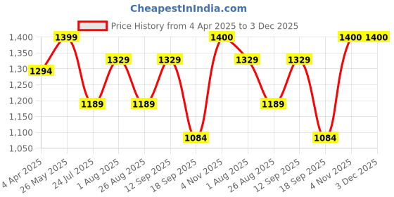 tatacliq.com showoffff Showoff Black Cotton Slim Fit Print Sweatshirt showoffff Price History Graph from 4 Apr 2025 to 3 Dec 2025