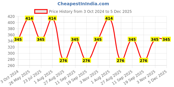 tatacliq.com showoffff Showoff Black Cotton Slim Fit Printed Boxers showoffff Price History Graph from 3 Oct 2024 to 5 Dec 2025