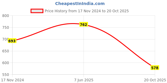 tatacliq.com showoffff SHOWOFF Black Cotton Slim Fit Printed Shirt showoffff Price History Graph from 17 Nov 2024 to 20 Oct 2025
