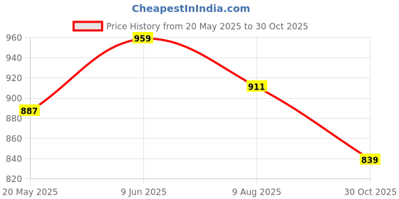 tatacliq.com showoffff Showoff Black Cotton Slim Fit Printed Shirt showoffff Price History Graph from 20 May 2025 to 30 Oct 2025