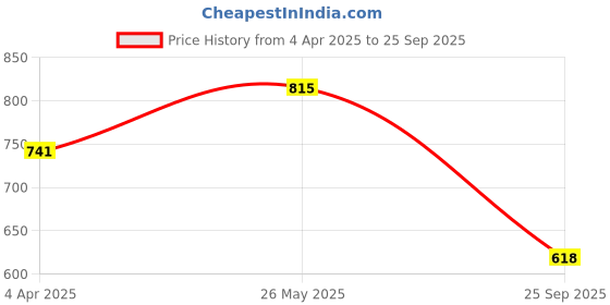 tatacliq.com showoffff SHOWOFF Black Cotton Slim Fit Printed Shirt showoffff Price History Graph from 4 Apr 2025 to 25 Sep 2025