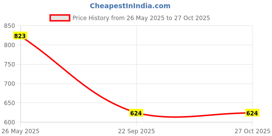 tatacliq.com showoffff SHOWOFF Black Cotton Slim Fit Printed Shirt showoffff Price History Graph from 26 May 2025 to 27 Oct 2025