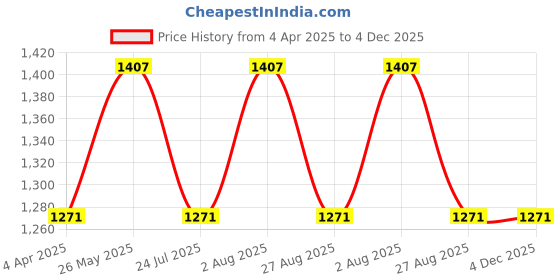 tatacliq.com showoffff SHOWOFF Black Cotton Slim Fit Printed Sweatshirt showoffff Price History Graph from 4 Apr 2025 to 3 Dec 2025