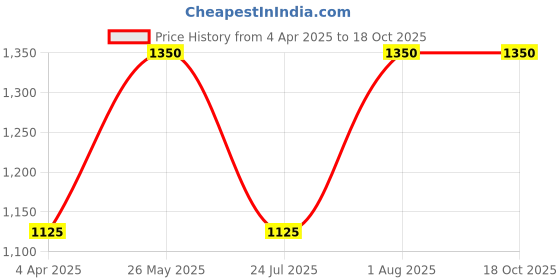 tatacliq.com showoffff SHOWOFF Black Cotton Slim Fit Printed Sweatshirt showoffff Price History Graph from 4 Apr 2025 to 17 Oct 2025