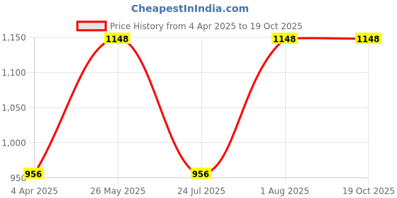 tatacliq.com showoffff SHOWOFF Black Cotton Slim Fit Solid Sweatshirt showoffff Price History Graph from 4 Apr 2025 to 18 Oct 2025