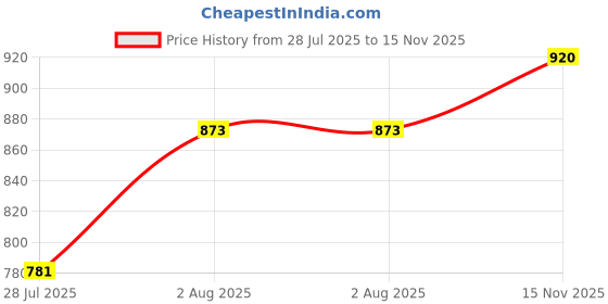 tatacliq.com showoffff Showoff Black Cotton Slim Fit T-Shirt showoffff Price History Graph from 28 Jul 2025 to 15 Nov 2025