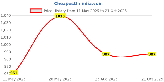 tatacliq.com showoffff Showoff Black Cotton Slim FitShirt showoffff Price History Graph from 11 May 2025 to 21 Oct 2025