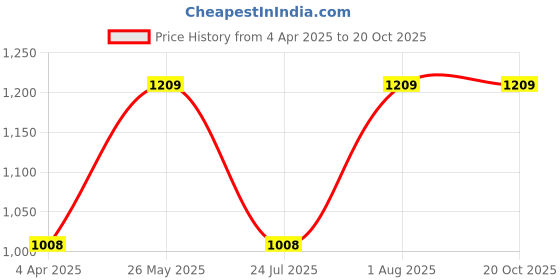 tatacliq.com showoffff SHOWOFF Black Cotton Solid Mid Rise Jeans showoffff Price History Graph from 4 Apr 2025 to 20 Oct 2025