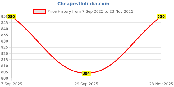 tatacliq.com showoffff SHOWOFF Black Cotton Solid Top showoffff Price History Graph from 7 Sep 2025 to 23 Nov 2025