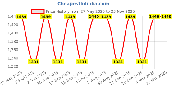 tatacliq.com showoffff SHOWOFF Black Cotton Solid Trousers showoffff Price History Graph from 27 May 2025 to 22 Nov 2025