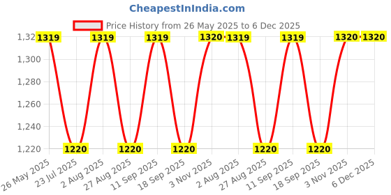tatacliq.com showoffff SHOWOFF Black Cotton Solid Trousers showoffff Price History Graph from 26 May 2025 to 6 Dec 2025
