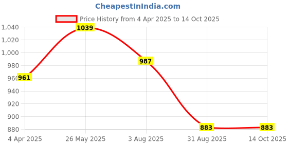 tatacliq.com showoffff Showoff Black Crepe Regular Fit Geometric Top showoffff Price History Graph from 4 Apr 2025 to 13 Oct 2025