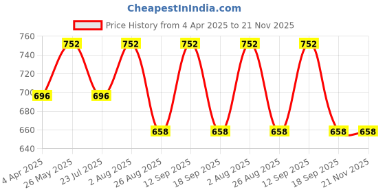 tatacliq.com showoffff SHOWOFF Black Denim Above knee Dungarees showoffff Price History Graph from 4 Apr 2025 to 21 Nov 2025