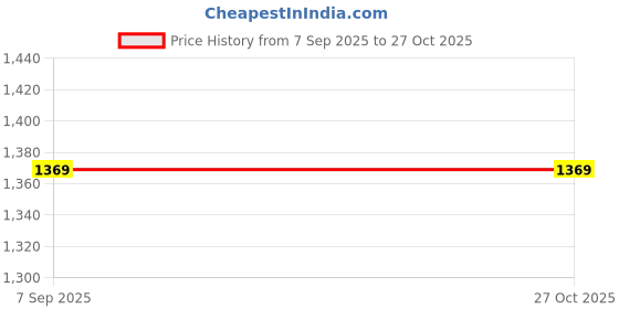 tatacliq.com showoffff SHOWOFF Black Denim Distressed Boyfriend Fit Mid Rise Jeans showoffff Price History Graph from 7 Sep 2025 to 27 Oct 2025
