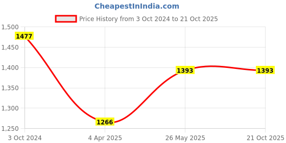 tatacliq.com showoffff SHOWOFF Black Denim Flared Fit Mid Rise Jeans showoffff Price History Graph from 3 Oct 2024 to 21 Oct 2025