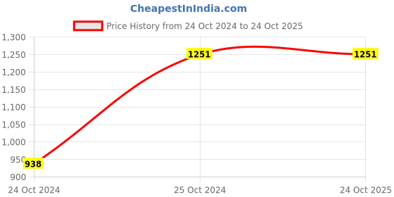tatacliq.com showoffff SHOWOFF Black Denim Flared Fit Mid Rise Jeans showoffff Price History Graph from 24 Oct 2024 to 23 Oct 2025