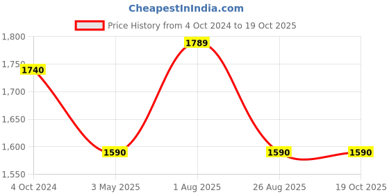 tatacliq.com showoffff SHOWOFF Black Denim Flared Fit Mid Rise Jeans showoffff Price History Graph from 4 Oct 2024 to 17 Oct 2025