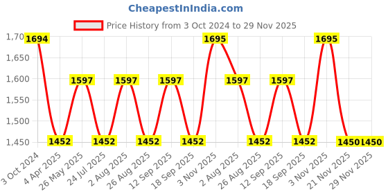 tatacliq.com showoffff SHOWOFF Black Denim Flared Fit Mid Rise Jeans showoffff Price History Graph from 3 Oct 2024 to 29 Nov 2025
