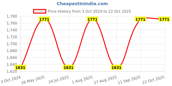 tatacliq.com showoffff SHOWOFF Black Denim Flared Fit Mid Rise Jeans showoffff Price History Graph from 3 Oct 2024 to 21 Oct 2025