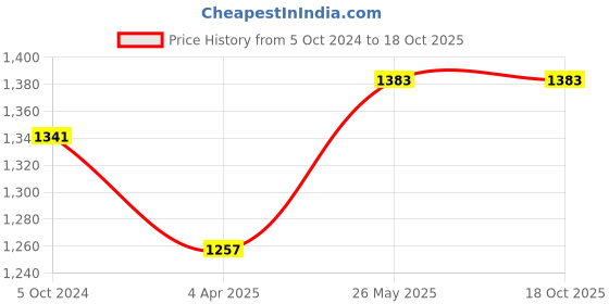 tatacliq.com showoffff SHOWOFF Black Denim Jacket showoffff Price History Graph from 5 Oct 2024 to 17 Oct 2025