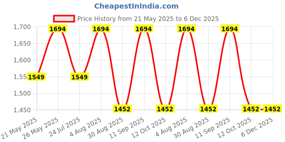 tatacliq.com showoffff SHOWOFF Black Denim Maxi Dungaree showoffff Price History Graph from 21 May 2025 to 6 Dec 2025