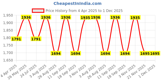 tatacliq.com showoffff SHOWOFF Black Denim Maxi Dungarees showoffff Price History Graph from 4 Apr 2025 to 1 Dec 2025