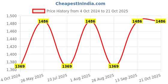 tatacliq.com showoffff SHOWOFF Black Denim Mid Rise Jeans showoffff Price History Graph from 4 Oct 2024 to 20 Oct 2025