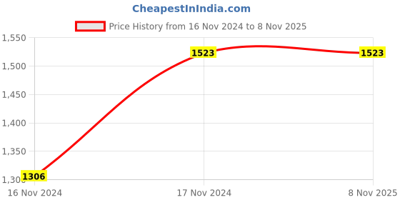tatacliq.com showoffff SHOWOFF Black Denim Regular Fit Mid Rise Jeans showoffff Price History Graph from 16 Nov 2024 to 7 Nov 2025