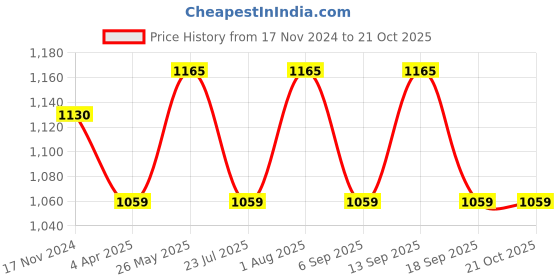 tatacliq.com showoffff SHOWOFF Black Denim Skinny Fit Mid Rise Jeans showoffff Price History Graph from 17 Nov 2024 to 20 Oct 2025