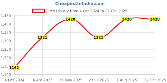 tatacliq.com showoffff SHOWOFF Black Denim Skinny Fit Mid Rise Jeans showoffff Price History Graph from 4 Oct 2024 to 22 Oct 2025