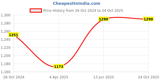 tatacliq.com showoffff SHOWOFF Black Denim Slim Fit Mid Rise Jeans showoffff Price History Graph from 26 Oct 2024 to 22 Oct 2025