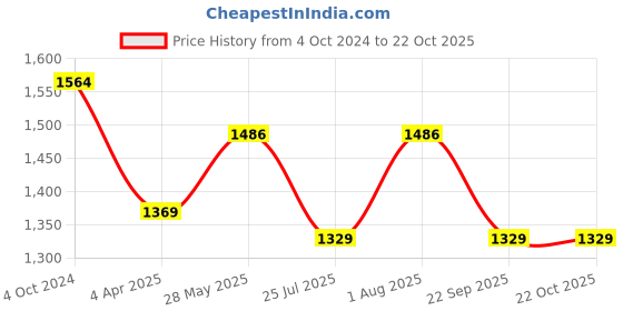 tatacliq.com showoffff SHOWOFF Black Denim Slim Fit Mid Rise Jeans showoffff Price History Graph from 4 Oct 2024 to 21 Oct 2025