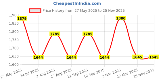 tatacliq.com showoffff SHOWOFF Black Denim Solid Midi Skirt With Belt showoffff Price History Graph from 27 May 2025 to 24 Nov 2025