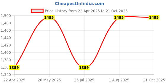 tatacliq.com showoffff SHOWOFF Black Denim Straight Fit Mid Rise Jeans showoffff Price History Graph from 22 Apr 2025 to 21 Oct 2025