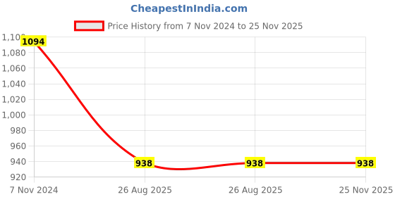 tatacliq.com showoffff SHOWOFF Black Dungaree showoffff Price History Graph from 7 Nov 2024 to 24 Nov 2025