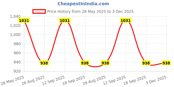 tatacliq.com showoffff SHOWOFF Black Dungaree showoffff Price History Graph from 28 May 2025 to 3 Dec 2025