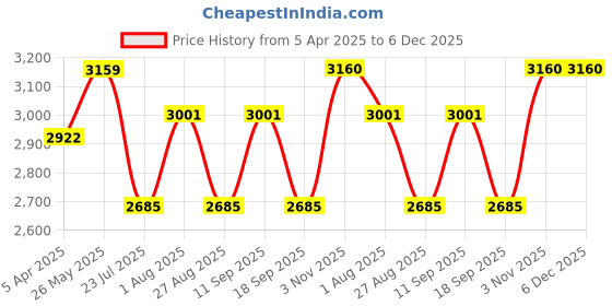 tatacliq.com showoffff SHOWOFF Black Embellished Crop Denim Jacket showoffff Price History Graph from 5 Apr 2025 to 6 Dec 2025