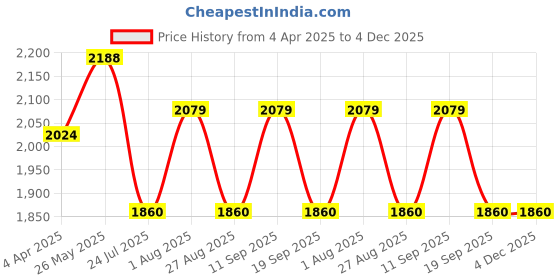 tatacliq.com showoffff SHOWOFF Black Embellished Fit & Flare Dress showoffff Price History Graph from 4 Apr 2025 to 4 Dec 2025