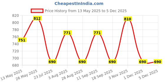 tatacliq.com showoffff SHOWOFF Black Embellished Poncho showoffff Price History Graph from 13 May 2025 to 1 Dec 2025