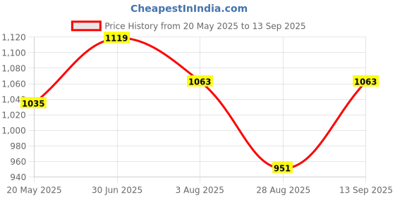 tatacliq.com showoffff SHOWOFF Black Embellished Top showoffff Price History Graph from 20 May 2025 to 13 Sep 2025