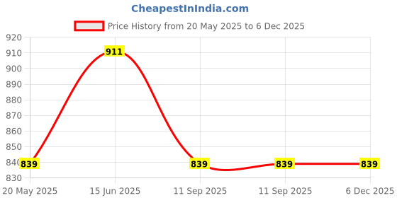 tatacliq.com showoffff SHOWOFF Black Embellished Top showoffff Price History Graph from 20 May 2025 to 6 Dec 2025