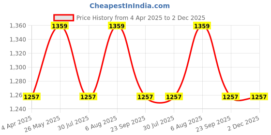 tatacliq.com showoffff SHOWOFF Black Embroidered Kurta showoffff Price History Graph from 4 Apr 2025 to 2 Dec 2025