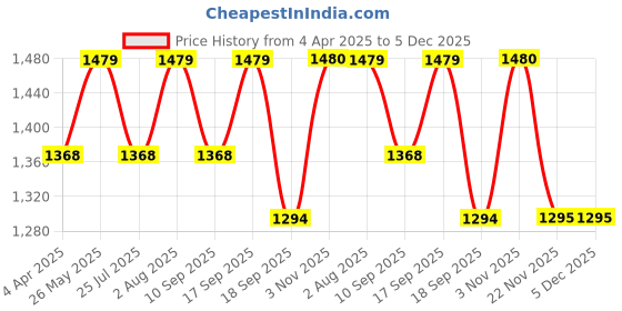 tatacliq.com showoffff SHOWOFF Black Embroidered Kurta showoffff Price History Graph from 4 Apr 2025 to 4 Dec 2025