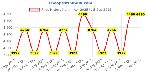 tatacliq.com showoffff SHOWOFF Black Floral Print Co-Ord Set showoffff Price History Graph from 4 Apr 2025 to 5 Dec 2025