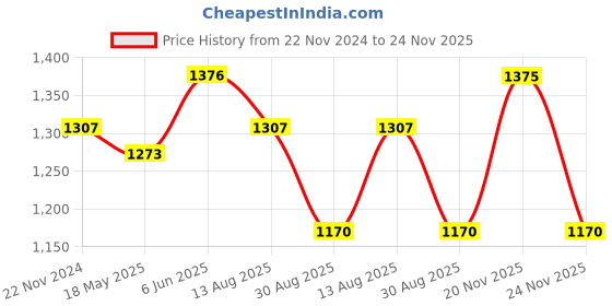 tatacliq.com showoffff SHOWOFF Black Graphic Print Crop Jacket showoffff Price History Graph from 22 Nov 2024 to 24 Nov 2025