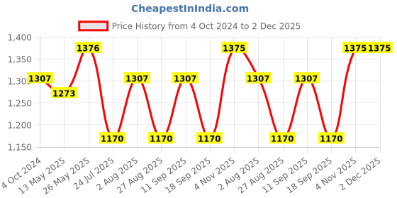 tatacliq.com showoffff SHOWOFF Black Graphic Print Crop Jacket showoffff Price History Graph from 4 Oct 2024 to 1 Dec 2025