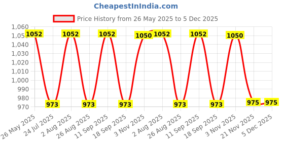 tatacliq.com showoffff SHOWOFF Black Jeggings showoffff Price History Graph from 26 May 2025 to 5 Dec 2025